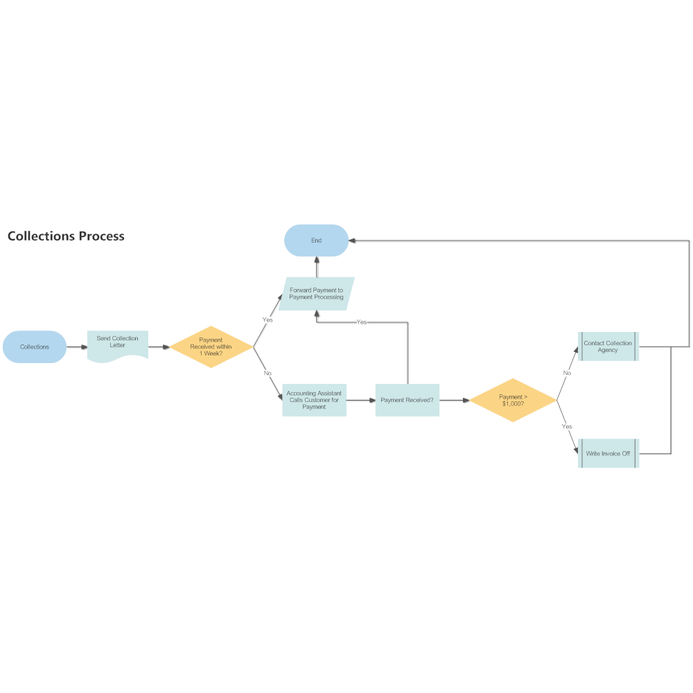 Example Image: Collections Workflow