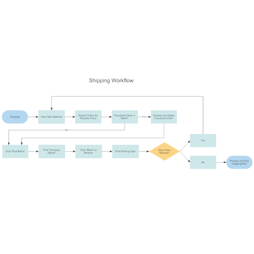 Example Image: Shipping Workflow Diagram