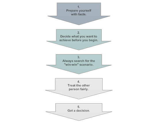 The five secrets of negotiation