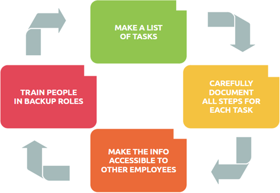 Planning ro change and turnover